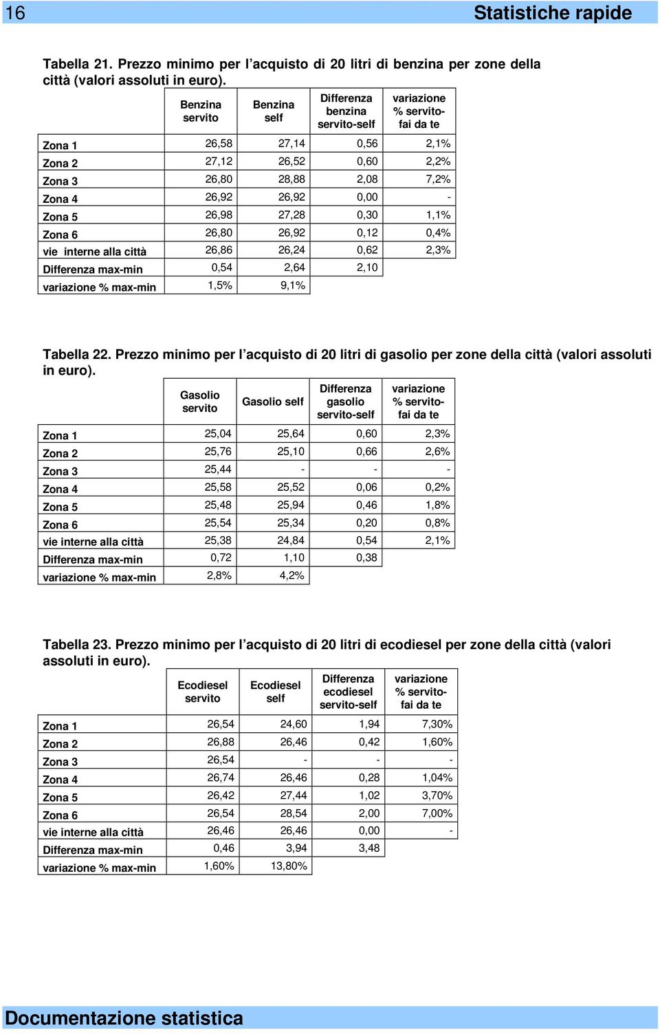 27,28 0,30 1,1% Zona 6 26,80 26,92 0,12 0,4% vie interne alla città 26,86 26,24 0,62 2,3% 0,54 2,64 2,10 % 1,5% 9,1% Tabella 22.