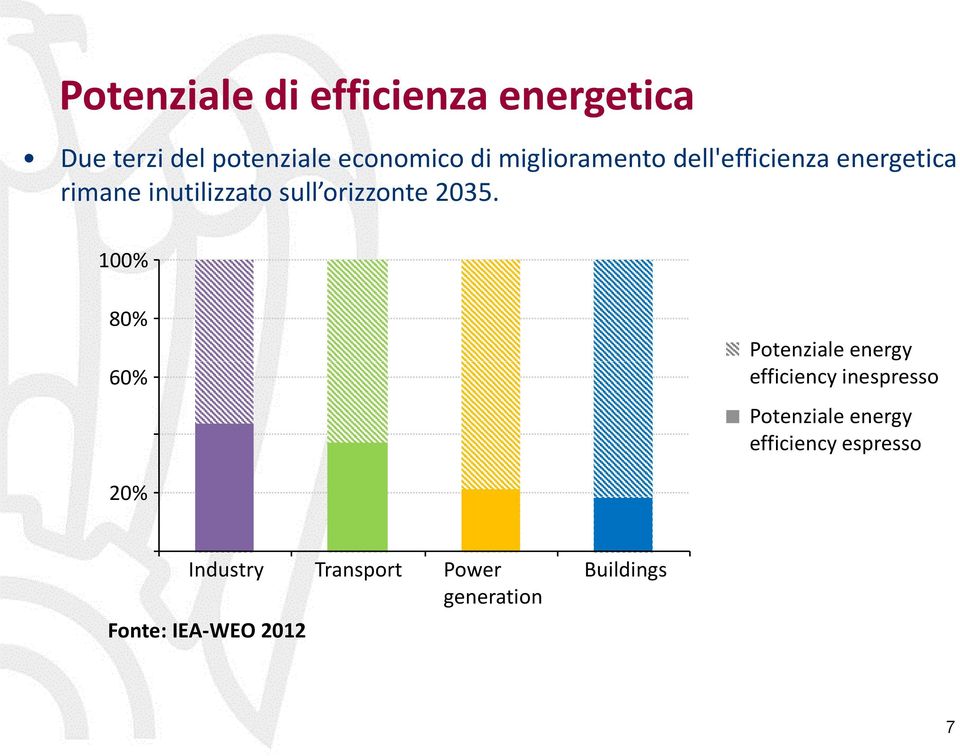 2035. 100% 80% 60% Potenziale energy efficiency inespresso Potenziale energy