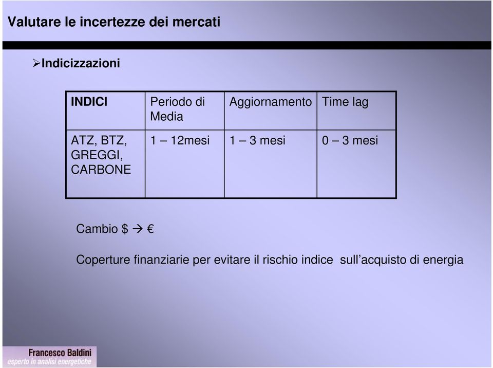 CARBONE 1 12mesi 1 3 mesi 0 3 mesi Cambio $ Coperture