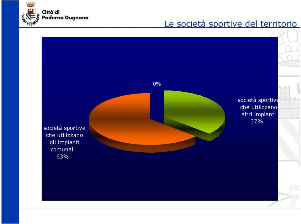 gli impianti comunali 63% società