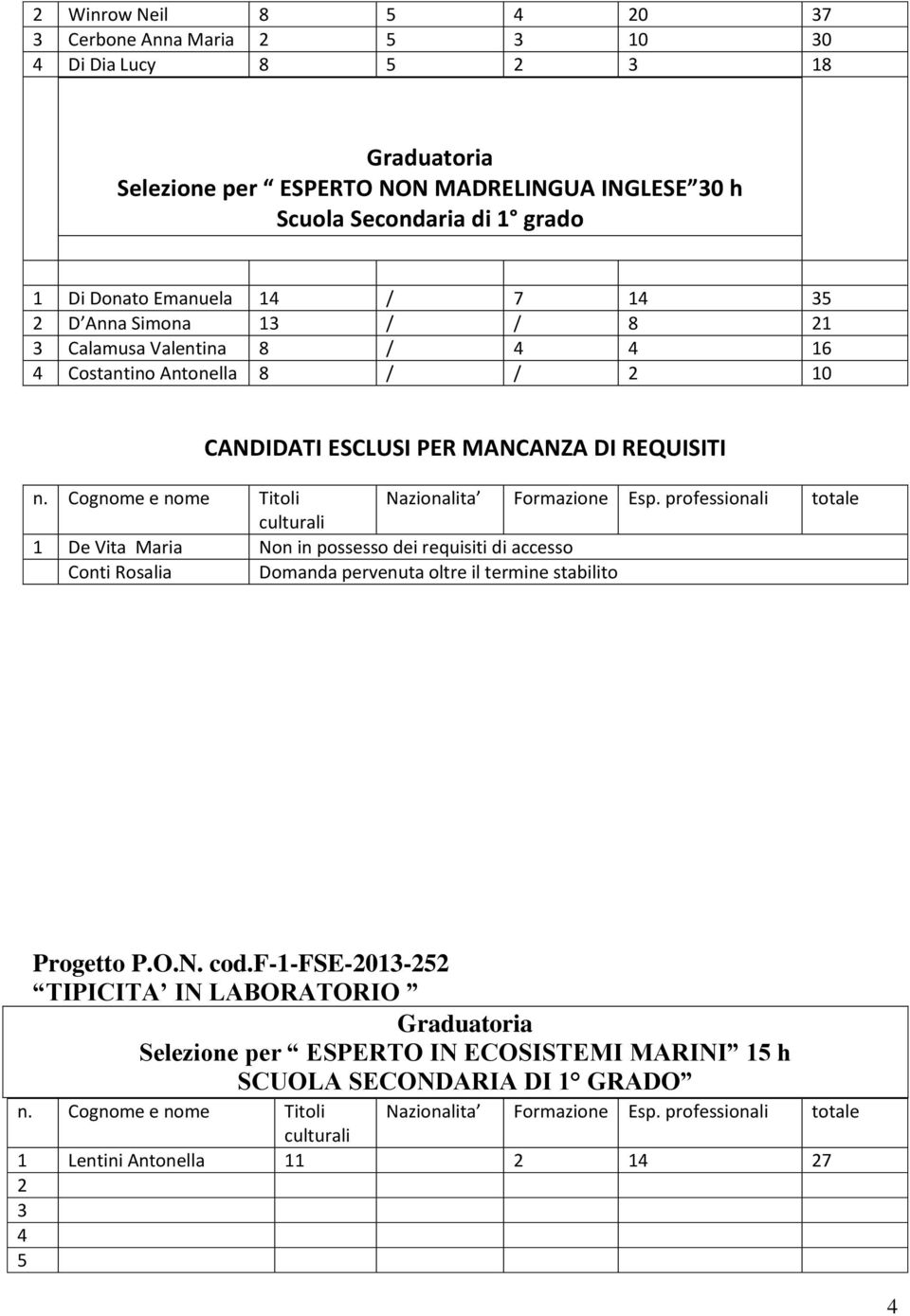 Antonella 8 / / 2 1 De Vita Maria Non in possesso dei requisiti di accesso Conti Rosalia Domanda pervenuta oltre il termine stabilito