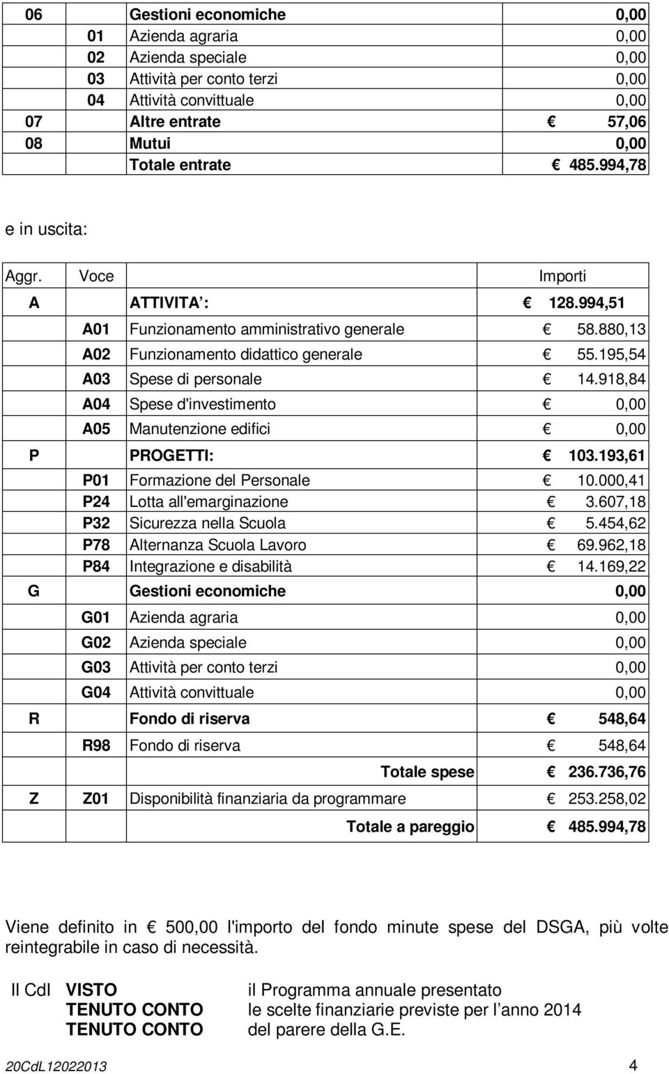 918,84 A04 Spese d'investimento 0,00 A05 Manutenzione edifici 0,00 P PROGETTI: 103.193,61 P01 Formazione del Personale 10.000,41 P24 Lotta all'emarginazione 3.607,18 P32 Sicurezza nella Scuola 5.