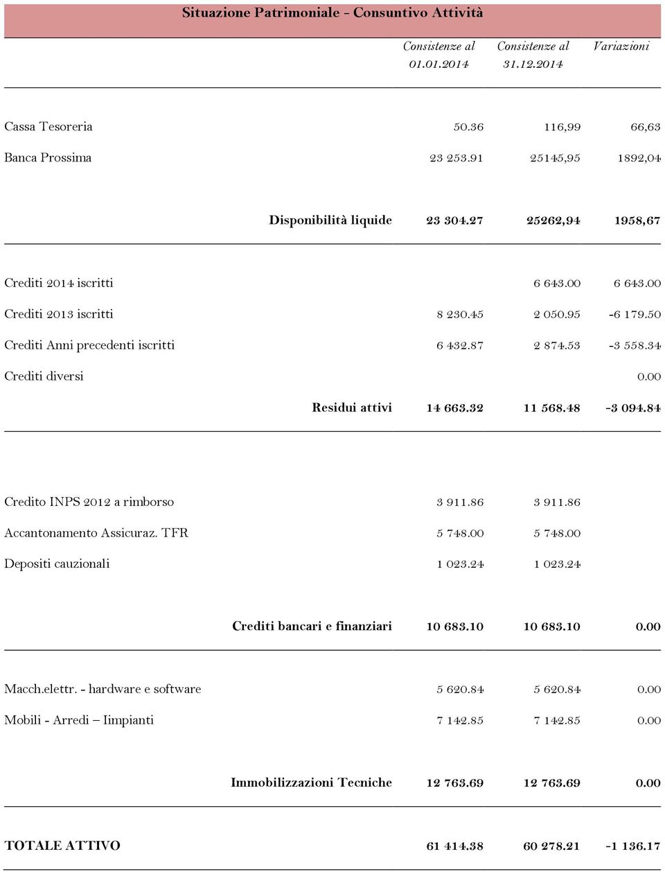 87 2 874.53-3 558.34 Crediti diversi 0.00 Residui attivi 14663.32 11568.48-3094.84 Credito INPS 2012 a rimborso 3 911.86 3 911.86 Accantonamento Assicuraz. TFR 5 748.00 5 748.