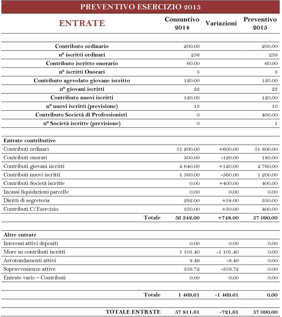 00 n Società iscritte (previsione) 0 1 Entrate contributive Contributi ordinari 51 200.00 +600.00 51 800.00 Contributi onorari 300.00-120.00 180.00 Contributi giovani iscritti 2 640.00 +120.00 2 760.