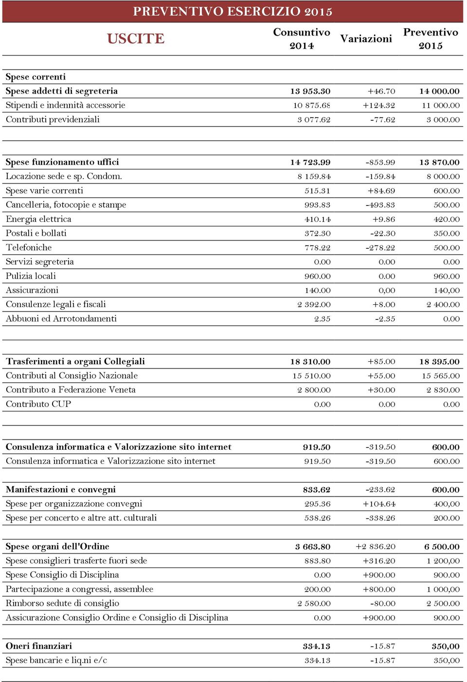 69 600.00 Cancelleria, fotocopie e stampe 993.83-493.83 500.00 Energia elettrica 410.14 +9.86 420.00 Postali e bollati 372.30-22.30 350.00 Telefoniche 778.22-278.22 500.00 Servizi segreteria 0.00 0.