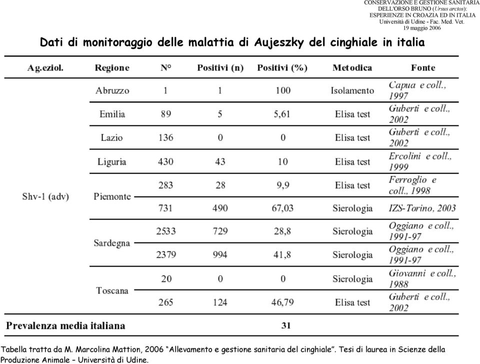 Marcolina Mattion, 2006 Allevamento e gestione sanitaria