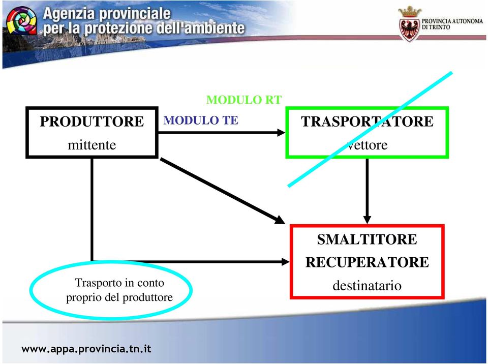 Trasporto in conto proprio del