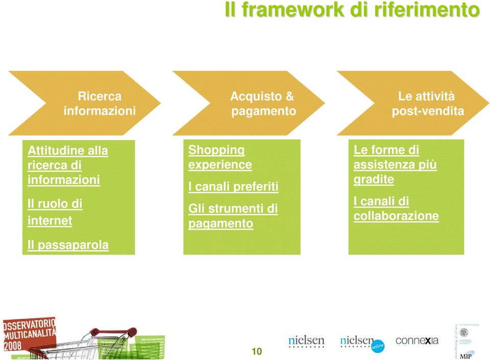 internet Il passaparola Shopping experience I canali preferiti Gli