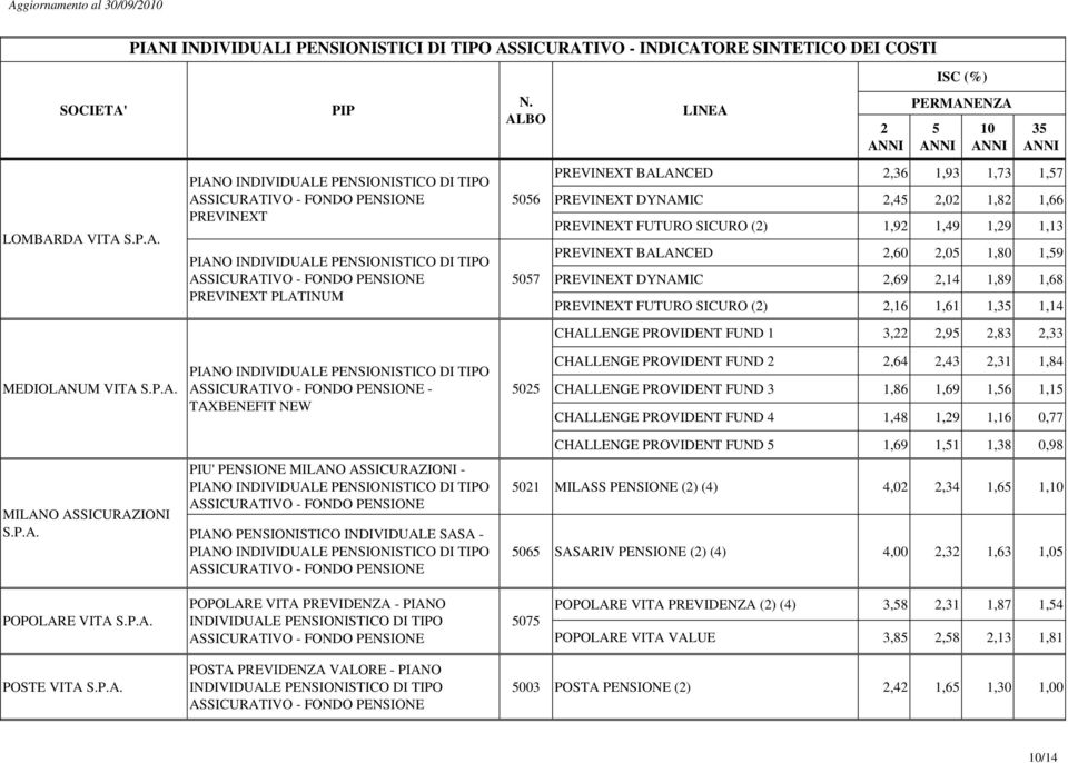 ANCED,60,0 1,80 1,9 PREVINEXT DYNAMIC,69,14 1,89 1,68 PREVINEXT FUTURO SICURO (),16 1,61 1,3 1,14 CHALLENGE PROVIDENT FUND 1 3,,9,83,33 MEDIOLANUM VITA S.P.A. PIANO - TAXBENEFIT NEW 0 CHALLENGE PROVIDENT FUND,64,43,31 1,84 CHALLENGE PROVIDENT FUND 3 1,86 1,69 1,6 1,1 CHALLENGE PROVIDENT FUND 4 1,48 1,9 1,16 0,77 MILANO ASSICURAZIONI S.