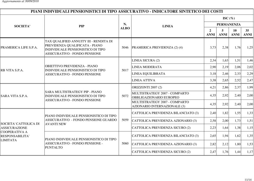 COMPARTO OBBLIGAZIONARIO EUROPEO MULTISTRATEGY 007 - COMPARTO AZIONARIO INTERNAZIONALE (3) 4,3,9,40,00 4,3,9,40,00 CATTOLICA DI ASSICURAZIONE COOPERATIVA A RESPONSABILITA' LIMITATA PIANO GUARDO