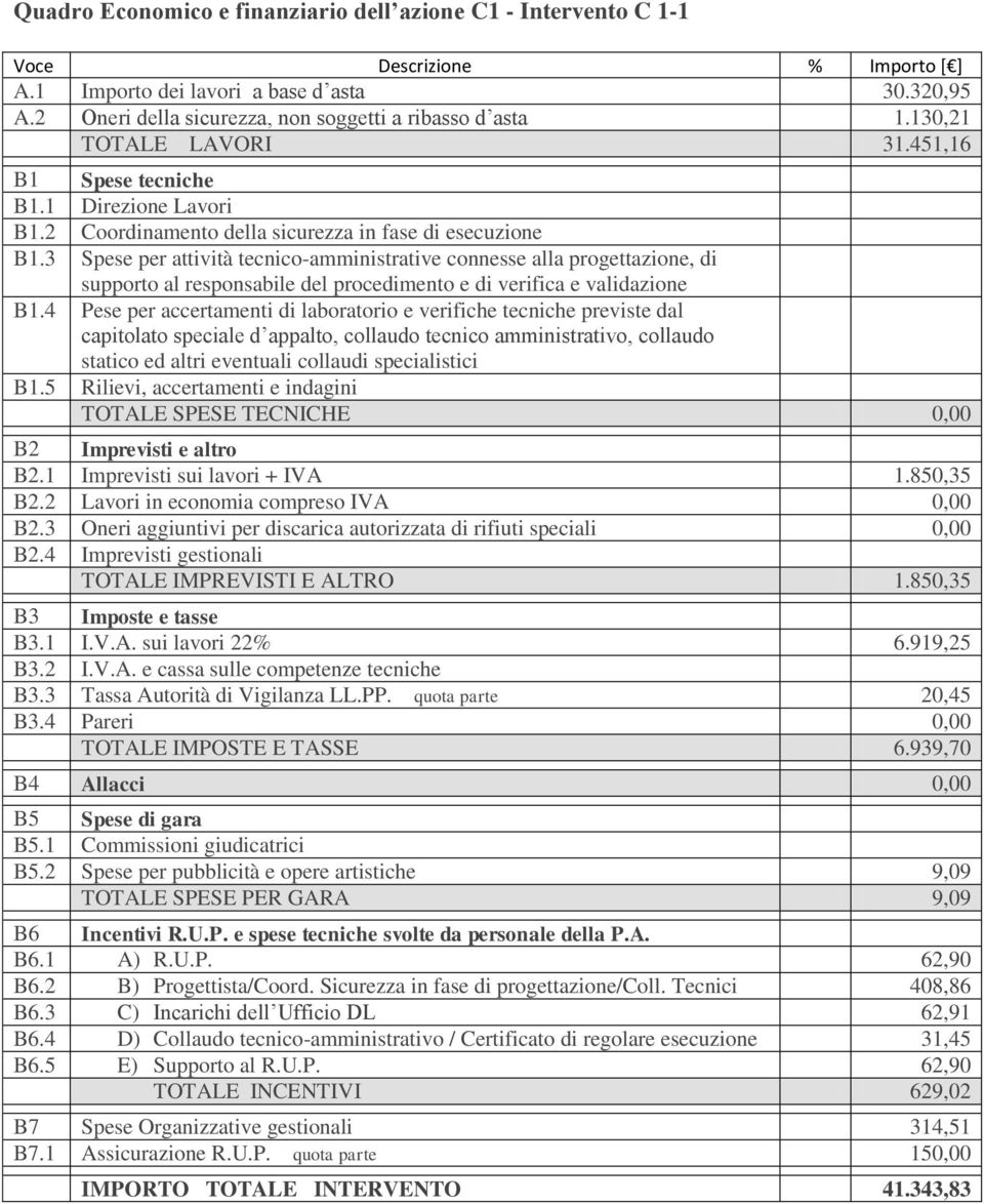 quota parte 20,45 0,00 TOTALE IMPOSTE E TASSE 6.939,70 B6.1 A) R.U.P. 62,90 B6.2 B) Progettista/Coord. Sicurezza in fase di progettazione/coll. Tecnici 408,86 B6.