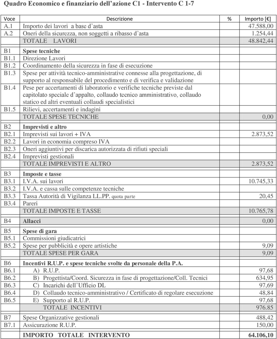 quota parte 20,45 TOTALE IMPOSTE E TASSE 10.765,78 B6.1 A) R.U.P. 97,68 B6.2 B) Progettista/Coord. Sicurezza in fase di progettazione/coll. Tecnici 634,95 B6.3 C) Incarichi dell Ufficio DL 97,69 B6.