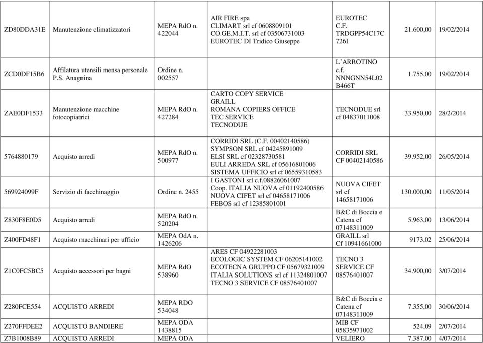 427284 CARTO COPY SERVICE GRAILL ROMANA COPIERS OFFICE TEC SERVICE TECNODUE L ARROTINO c.f. NNNGNN54L02 B466T TECNODUE srl cf 04837011008 1.755,00 19/02/2014 33.