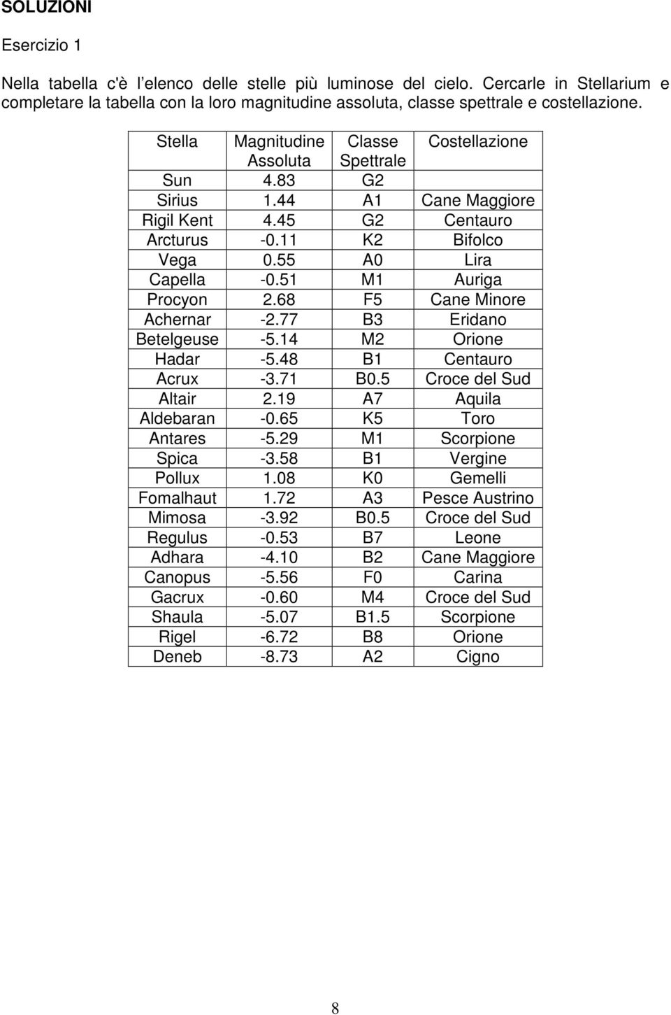 51 M1 Auriga Procyon 2.68 F5 Cane Minore Achernar -2.77 B3 Eridano Betelgeuse -5.14 M2 Orione Hadar -5.48 B1 Centauro Acrux -3.71 B0.5 Croce del Sud Altair 2.19 A7 Aquila Aldebaran -0.