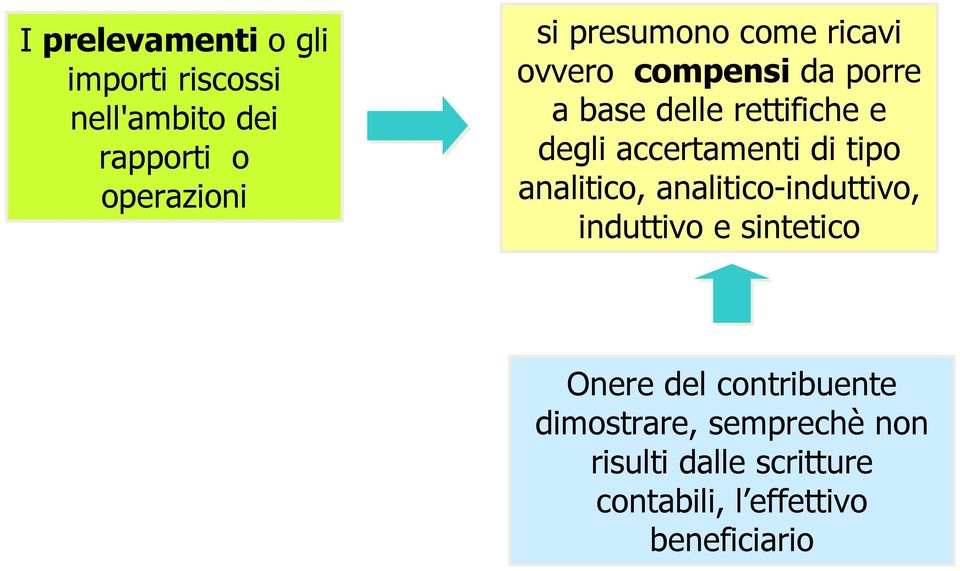 accertamenti di tipo analitico, analitico-induttivo, induttivo e sintetico Onere del