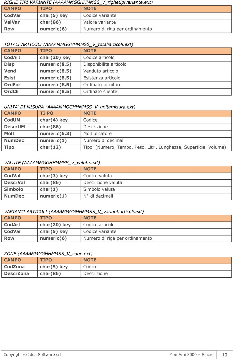 ext) Disp numeric(8,5) Disponibilità articolo Vend numeric(8,5) Venduto articolo Esist numeric(8,5) Esistenza articolo OrdFor numeric(8,5) Ordinato fornitore OrdCli numeric(8,5) Ordinato cliente