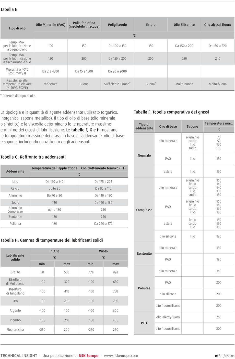 per la lubrificazione a circolazione d olio Viscosità a 40ºC (cst, mm 2 /s) Resistenza alle temperature elevate (=150ºC, 302ºF) 100 150 Da 100 a 150 150 Da 150 a 200 Da 150 a 220 150 200 Da 150 a 200