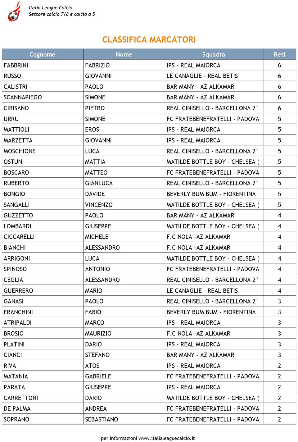 CINISELLO - BARCELLONA 2 5 OSTUNI MATTIA MATILDE BOTTLE BOY - CHELSEA ( 5 BOSCARO MATTEO FC FRATEBENEFRATELLI - PADOVA 5 RUBERTO GIANLUCA REAL CINISELLO - BARCELLONA 2 5 BONGIO DAVIDE BEVERLY BUM BUM