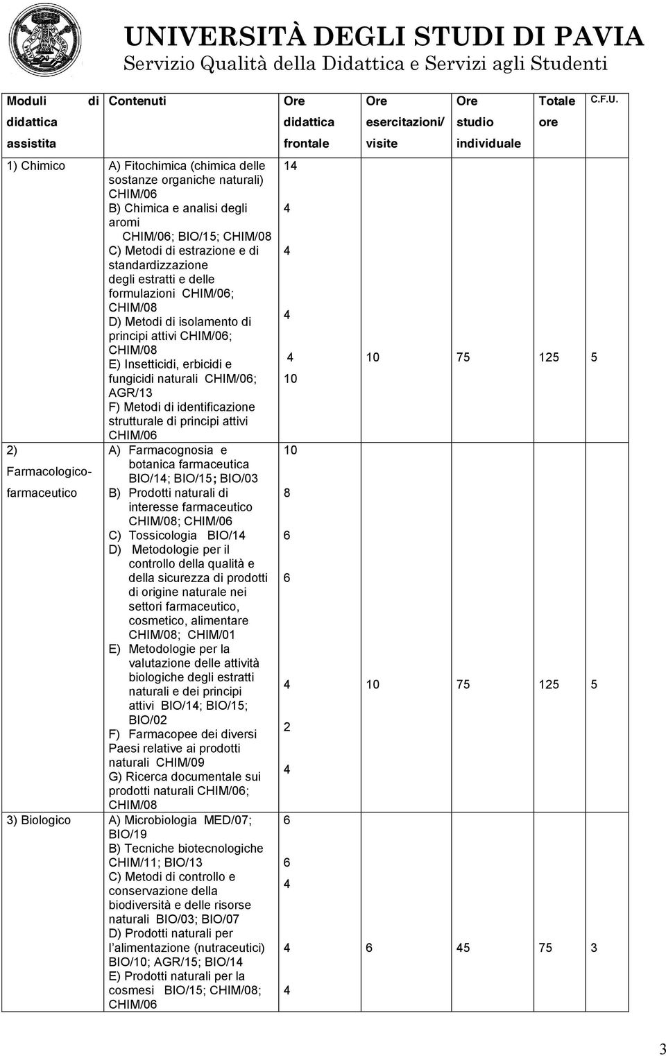 Metodi di identificazione strutturale di principi attivi CHIM/0 2) A) Farmacognosia e botanica farmaceutica Farmacologico- BIO/1; BIO/15; BIO/03 farmaceutico B) Prodotti naturali di interesse