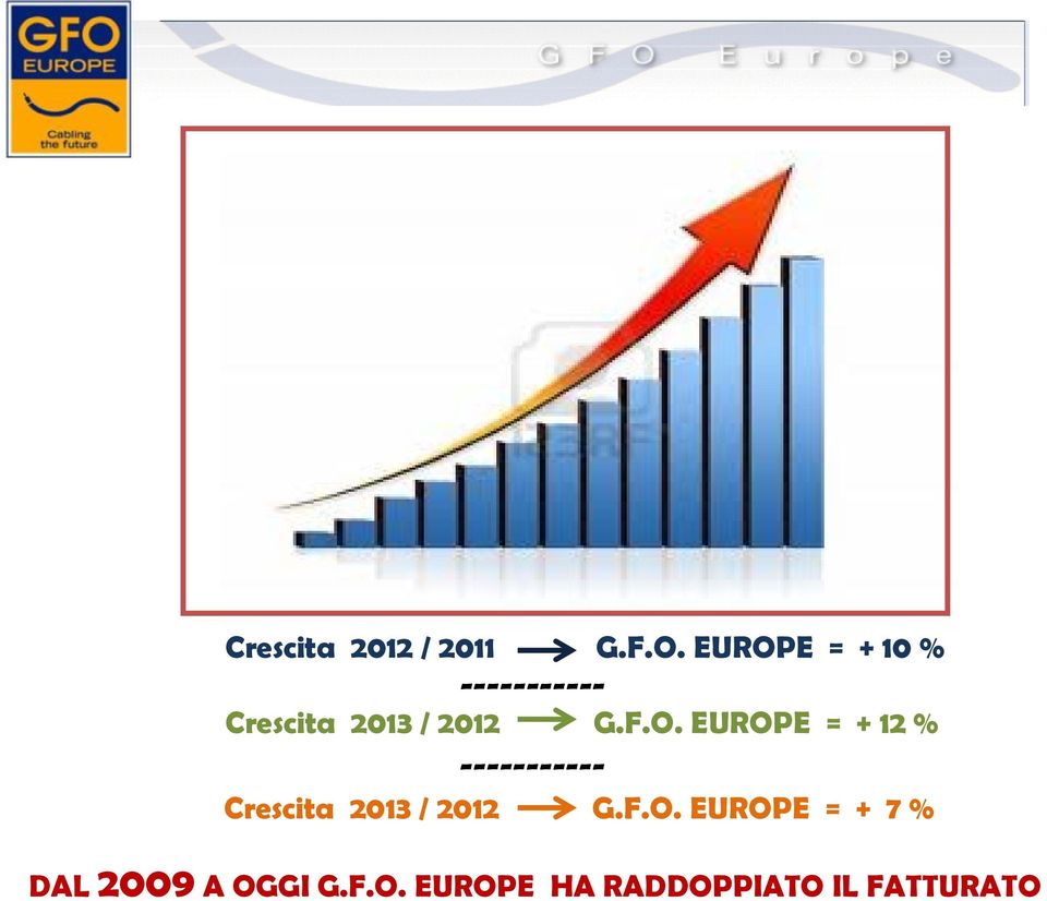 O. EUROPE = + 12 % ----------- Crescita 2013 / 2012