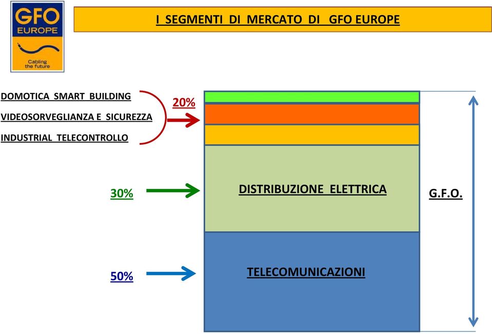 SICUREZZA 20% INDUSTRIAL TELECONTROLLO 30%