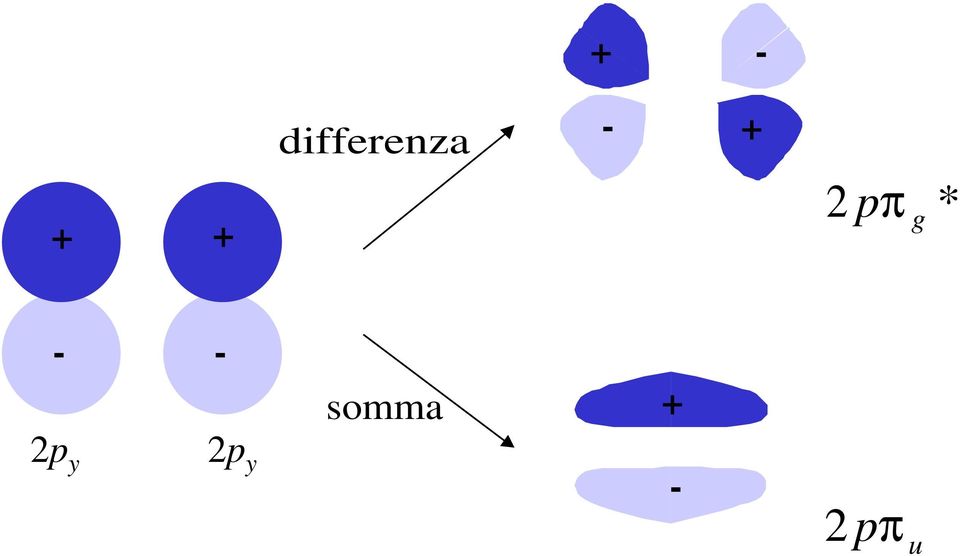 - - somma + 2p