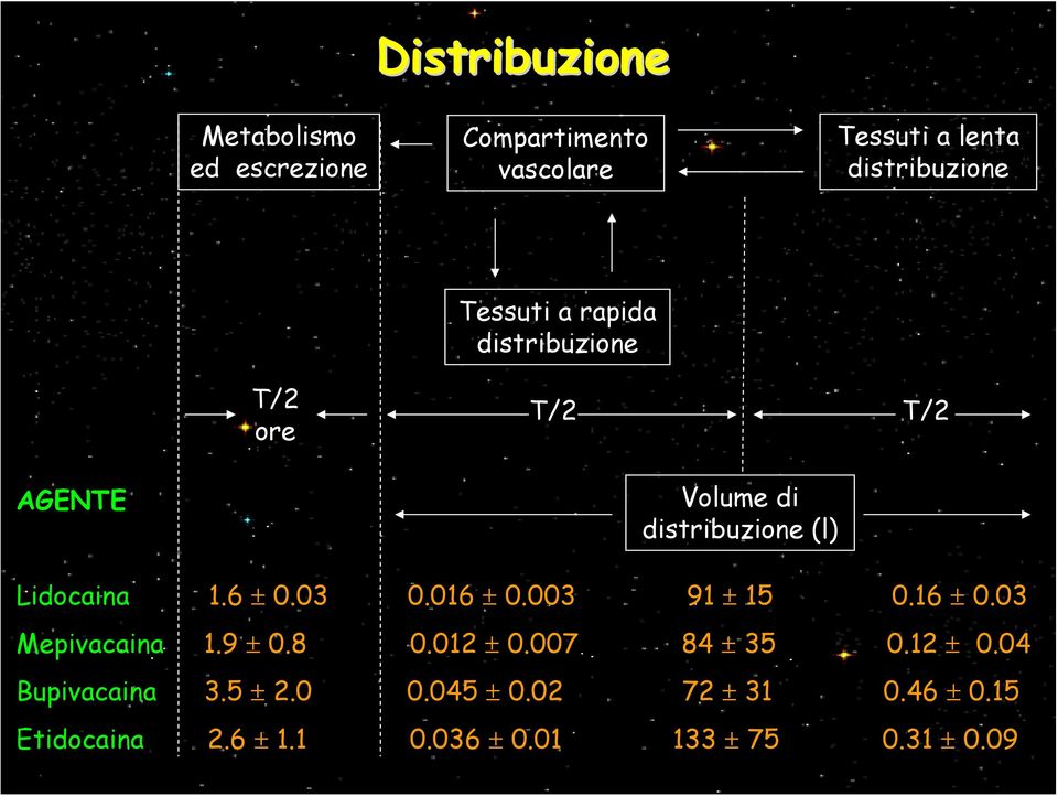 03 0.016 ± 0.003 91 ± 15 0.16 ± 0.03 Mepivacaina 1.9 ± 0.8 0.012 ± 0.007 84 ± 35 0.12 ± 0.04 Bupivacaina 3.