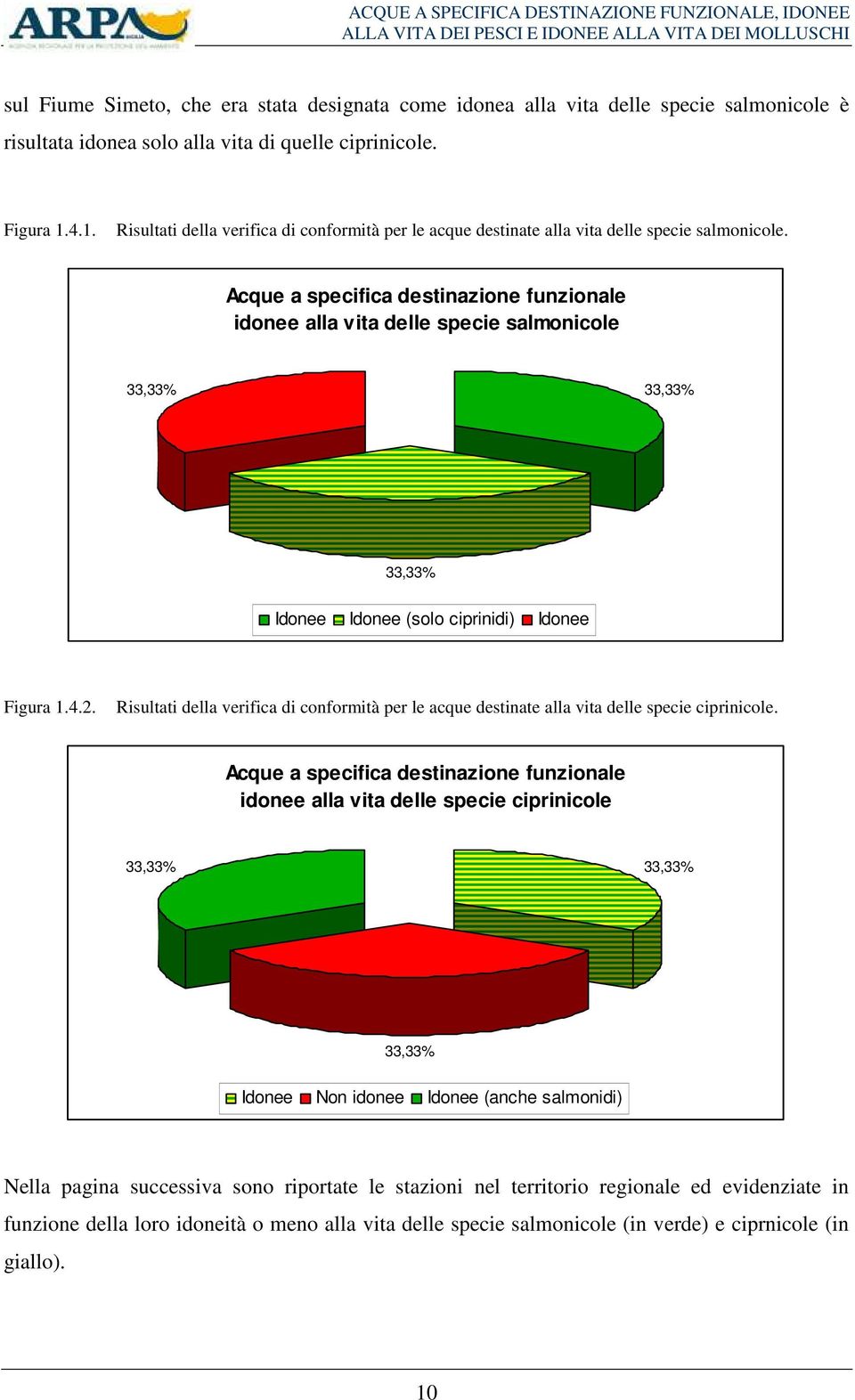 Acque a specifica destinazione funzionale idonee alla vita delle specie salmonicole 33,33% 33,33% 33,33% Idonee Idonee (solo ciprinidi) Idonee Figura 1.4.2.