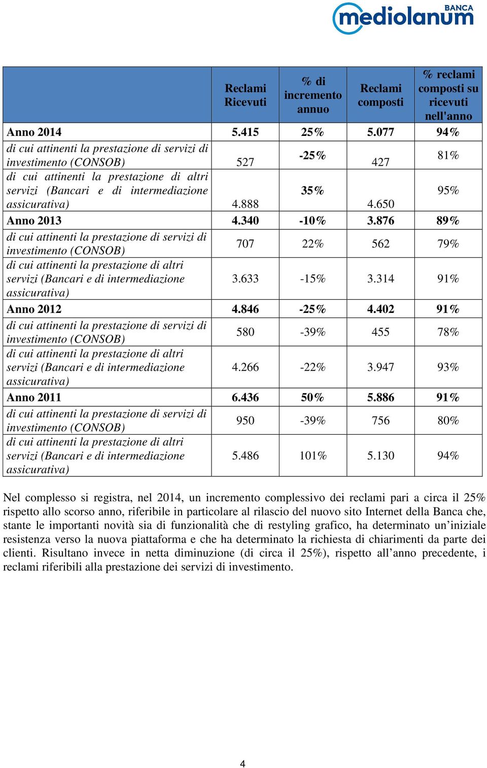 876 89% investimento (CONSOB) 707 22% 562 79% servizi (Bancari e di intermediazione assicurativa) 3.633-15% 3.314 91% Anno 2012 4.846-25% 4.