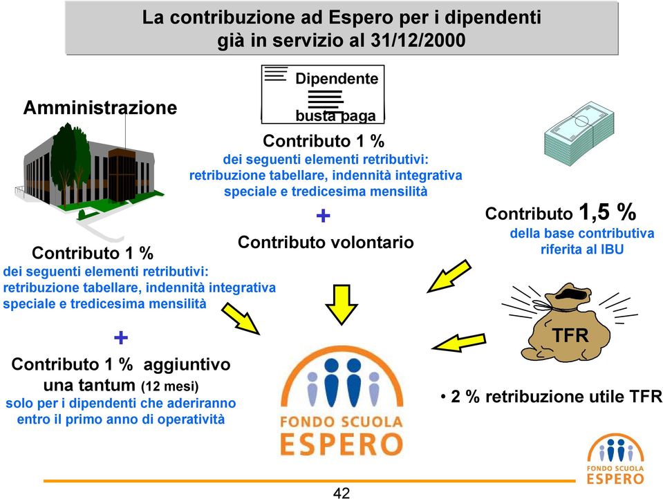 elementi retributivi: retribuzione tabellare, indennità integrativa speciale e tredicesima mensilità + Contributo 1 % aggiuntivo una tantum (12 mesi)