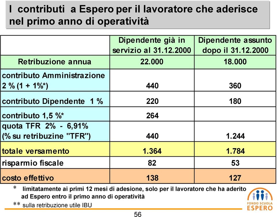 000 contributo Amministrazione 2 % (1 + 1%*) 440 360 contributo Dipendente 1 % 220 180 contributo 1,5 %* 264 quota TFR 2% - 6,91% (% su retribuzine