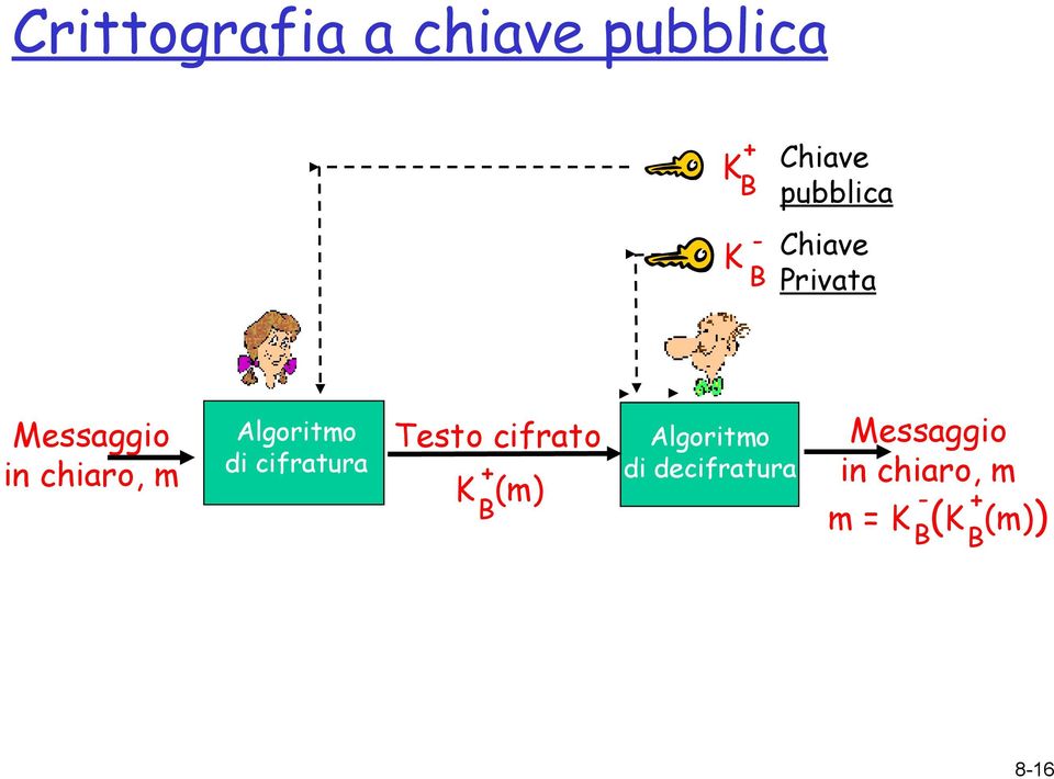 Algoritmo di cifratura Testo cifrato + K (m) B