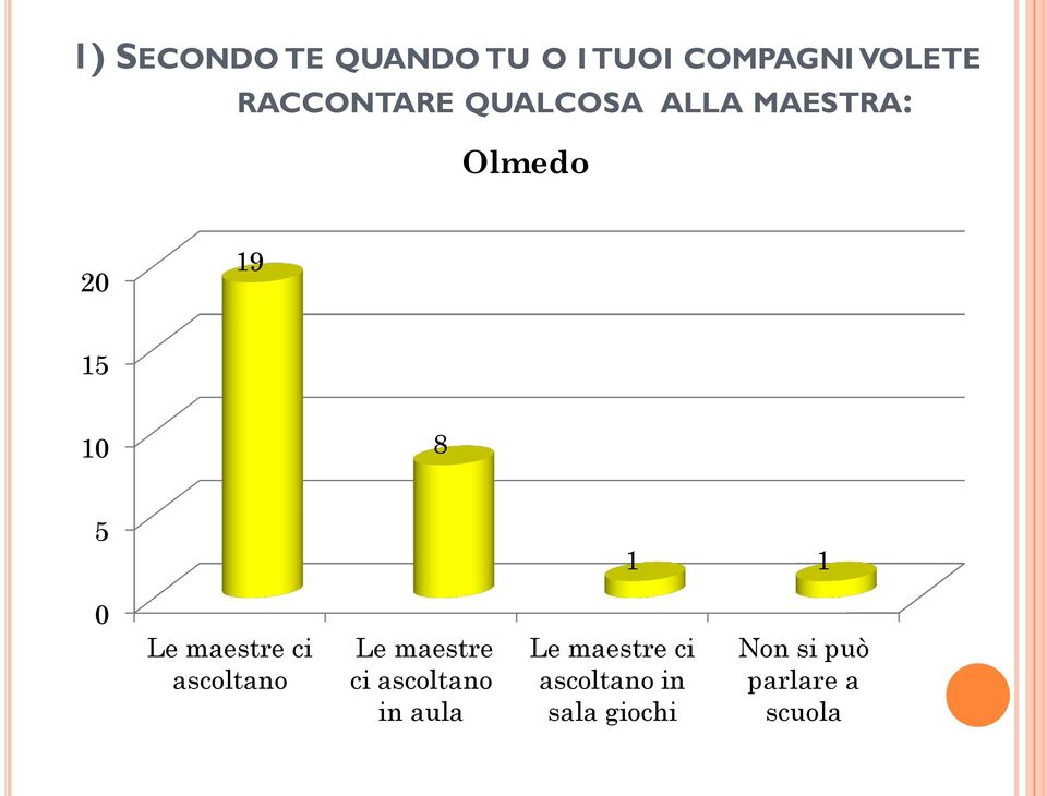 maestre ci ascoltano Le maestre ci ascoltano in aula Le