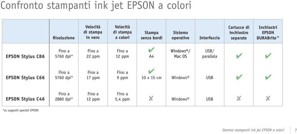 5760 dpi* 22 ppm 12 ppm A4 Windows / Mac OS USB/ parallela EPSON Stylus C66 5760 dpi* 17 ppm 9 ppm 10 x 15 cm Windows