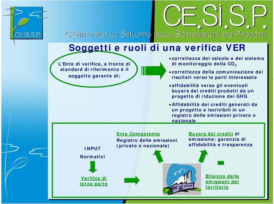 progetto di riduzione dei GHG Affidabilità dei crediti generati da un progetto e iscrivibili in un registro delle emissioni privato o nazionale INPUT Normativi Ente