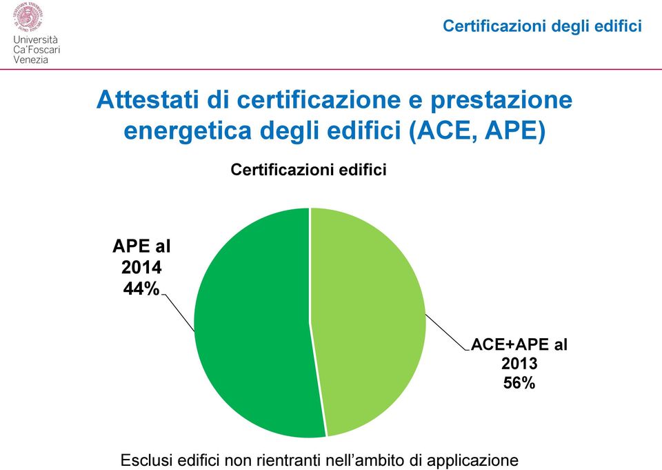(ACE, APE) Certificazioni edifici APE al 2014 44%