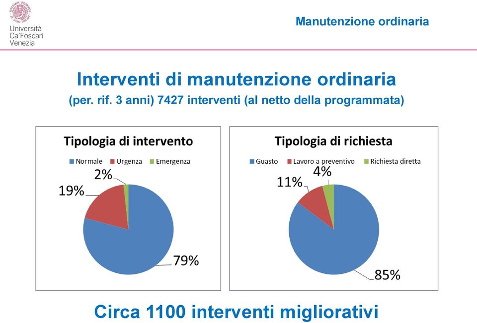 3 anni) 7427 interventi (al netto della