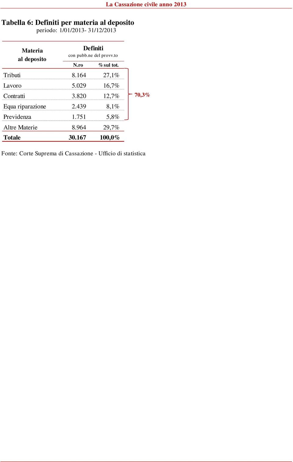 ro % sul tot. Tributi 8.164 27,1% Lavoro 5.029 16,7% Contratti 3.