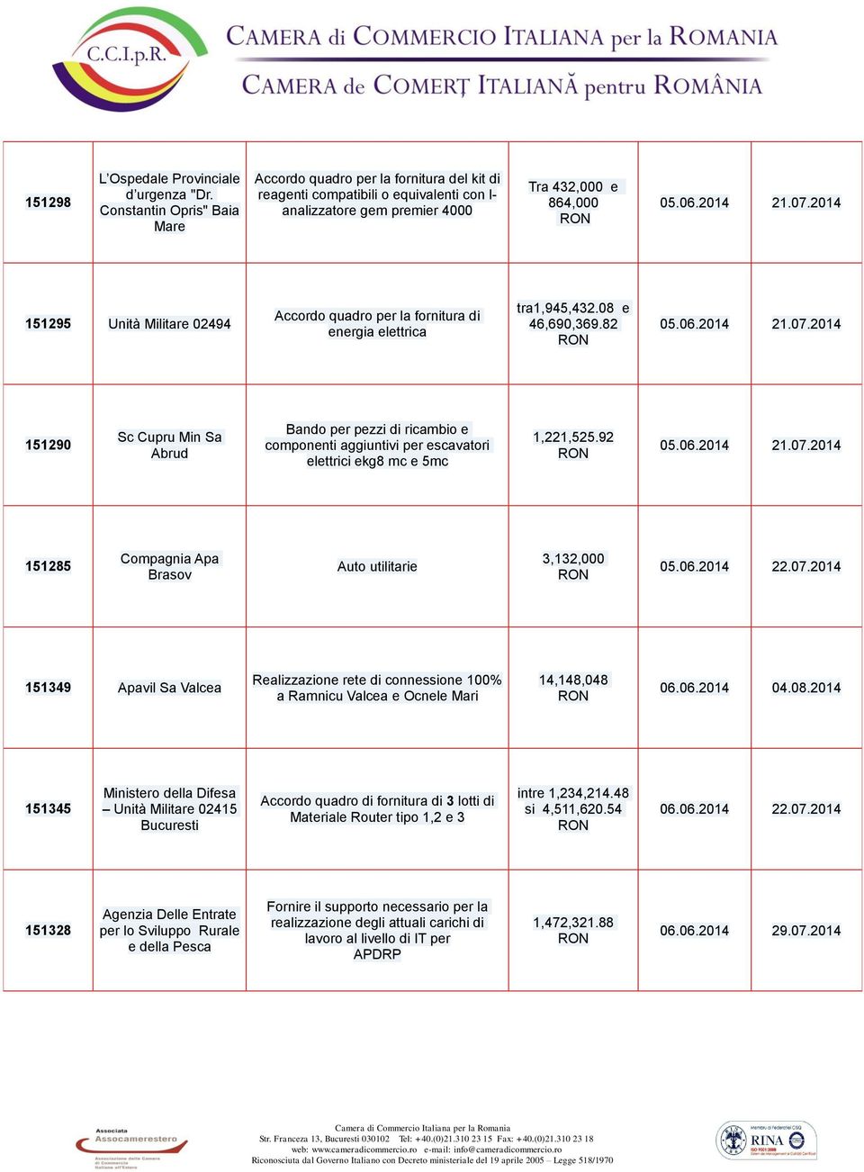 2014 151295 Unità Militare 02494 Accordo quadro per la fornitura di energia elettrica tra1,945,432.08 e 46,690,369.82 05.06.2014 21.07.