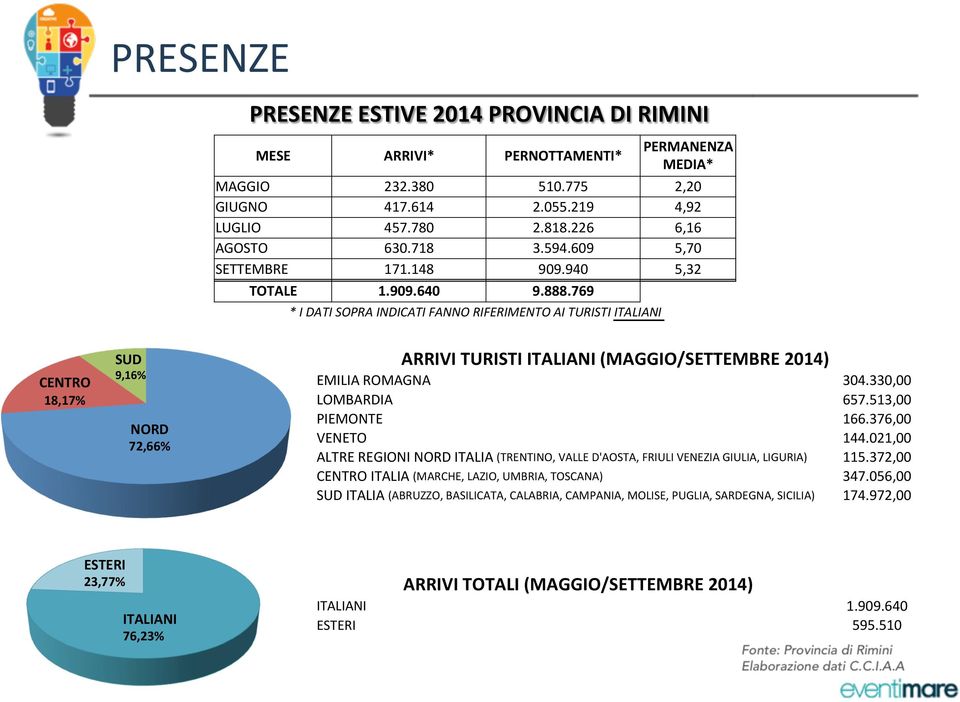 769 * I DATI SOPRA INDICATI FANNO RIFERIMENTO AI TURISTI ITALIANI CENTRO 18,17% SUD 9,16% NORD 72,66% ARRIVI TURISTI ITALIANI (MAGGIO/SETTEMBRE 2014) EMILIA ROMAGNA LOMBARDIA PIEMONTE VENETO ALTRE