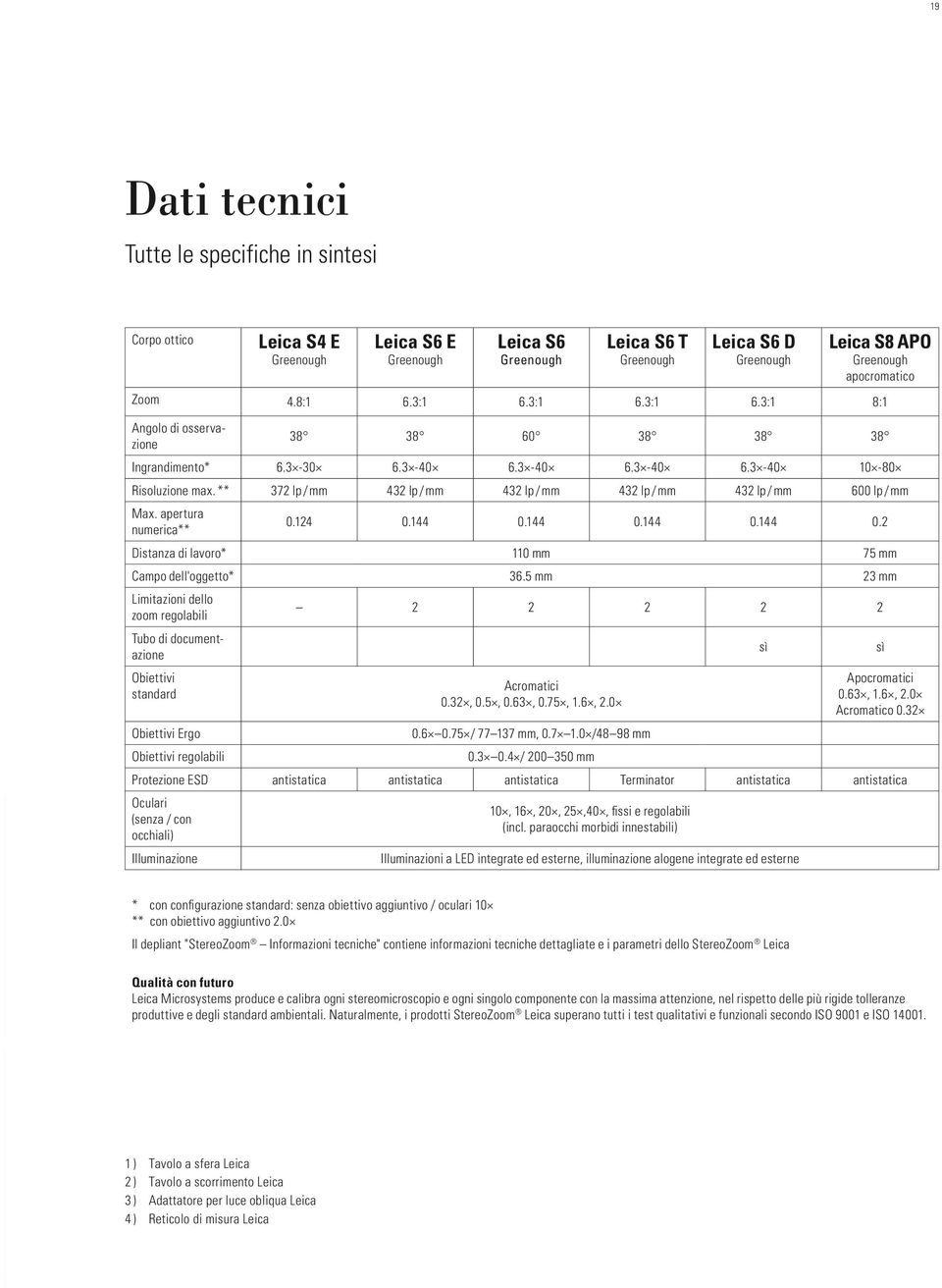 ** 372 lp / mm 432 lp / mm 432 lp / mm 432 lp / mm 432 lp / mm 600 lp / mm Max. apertura numerica** 0.124 0.144 0.144 0.144 0.144 0.2 Distanza di lavoro* 110 mm 75 mm Campo dell'oggetto* 36.