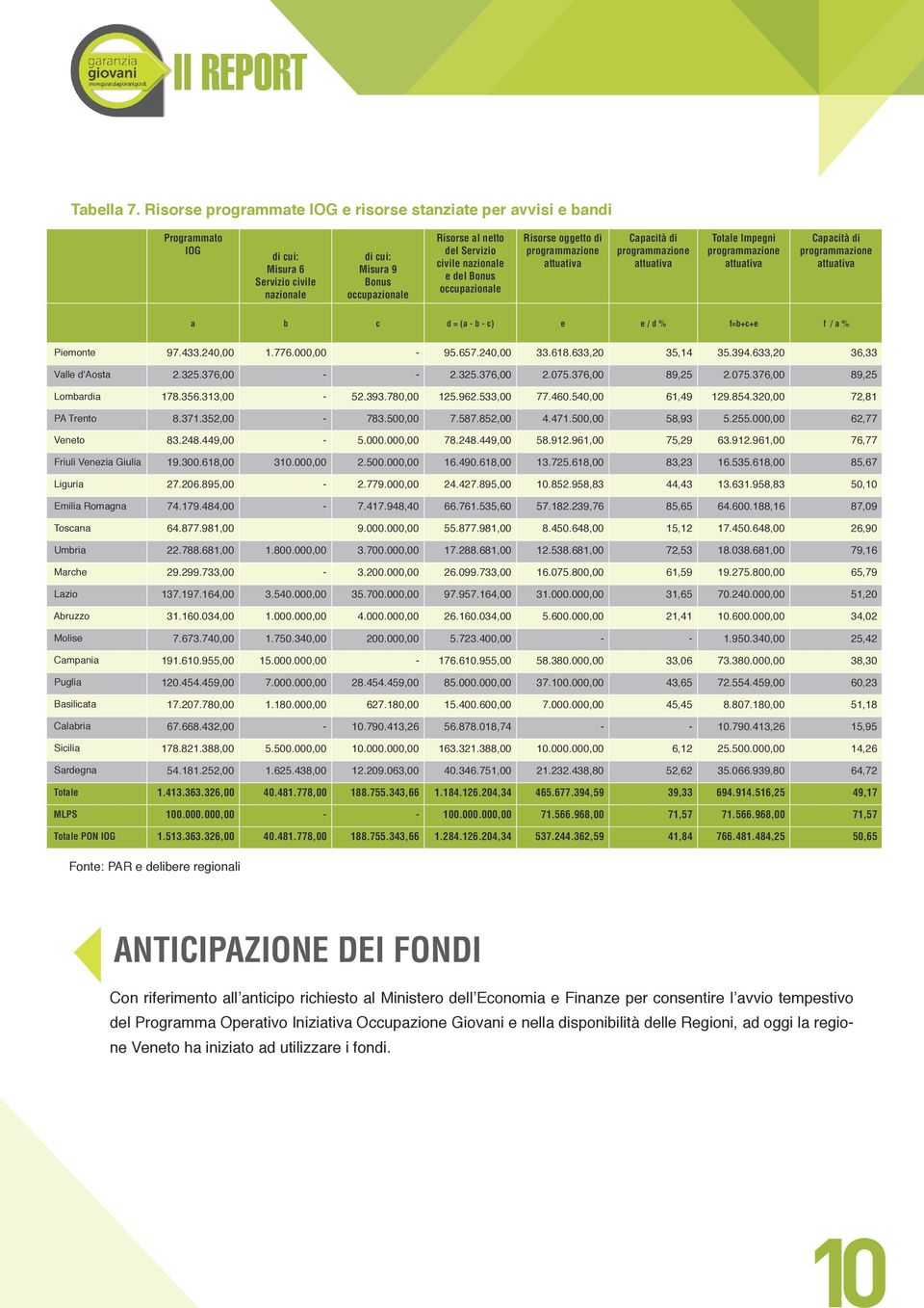 nazionale e del Bonus occupazionale Risorse oggetto di programmazione attuativa Capacità di programmazione attuativa Totale Impegni programmazione attuativa Capacità di programmazione attuativa a b c