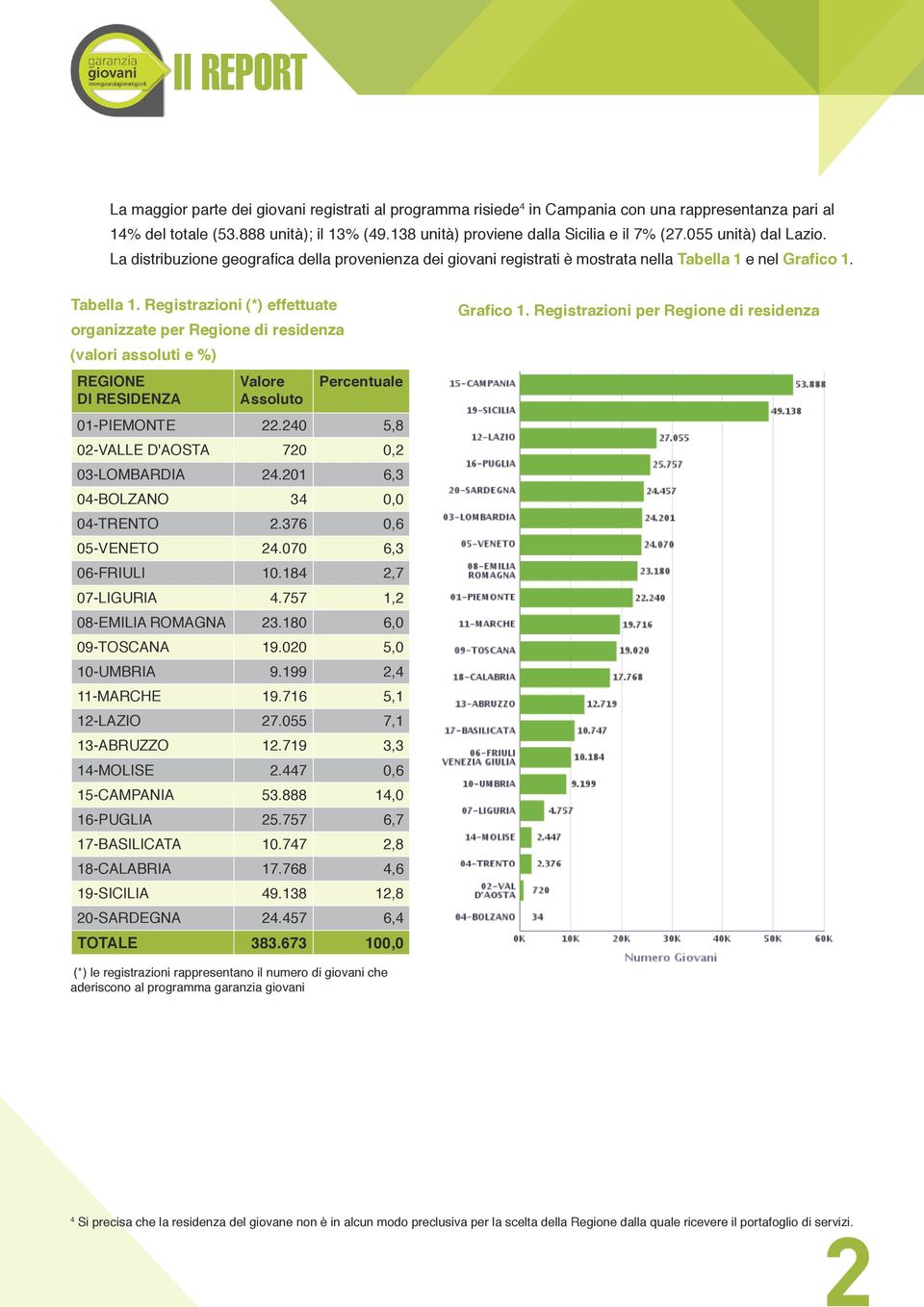 e nel Grafico 1. Tabella 1. Registrazioni (*) effettuate organizzate per Regione di residenza (valori assoluti e %) REGIONE DI RESIDENZA Valore Assoluto Percentuale 01-PIEMONTE 22.