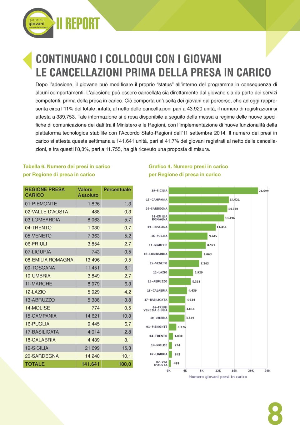 Ciò comporta un uscita dei giovani dal percorso, che ad oggi rappresenta circa l 11% del totale; infatti, al netto delle cancellazioni pari a 43.920 unità, il numero di registrazioni si attesta a 339.