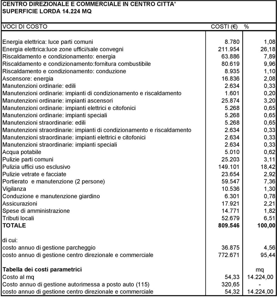 619 9,96 Riscaldamento e condizionamento: conduzione 8.935 1,10 Ascensore: energia 16.836 2,08 Manutenzioni ordinarie: edili 2.