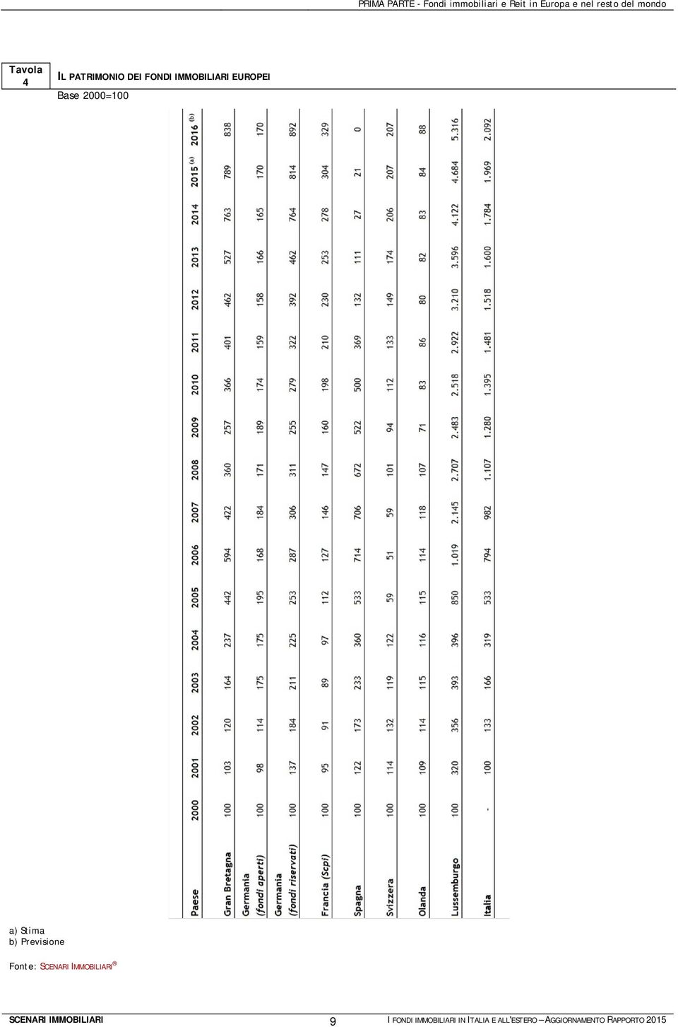2000=100 a) Stima b) Previsione Fonte: SCENARI IMMOBILIARI SCENARI