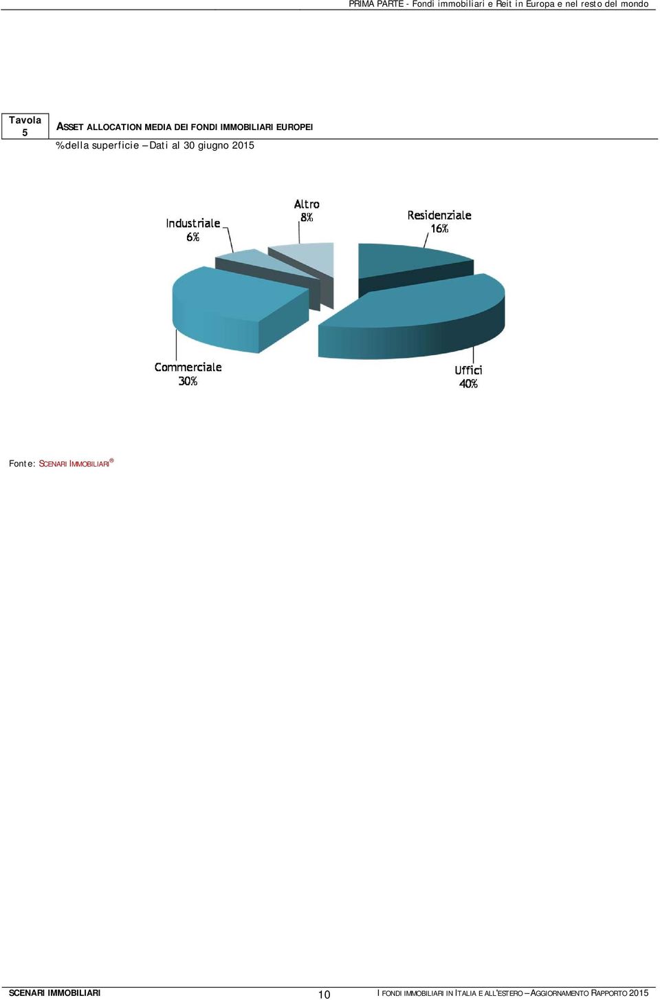 superficie Dati al 30 giugno 2015 Fonte: SCENARI IMMOBILIARI SCENARI