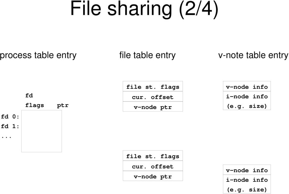 offset v-node ptr v-node info i-node info (e.g.