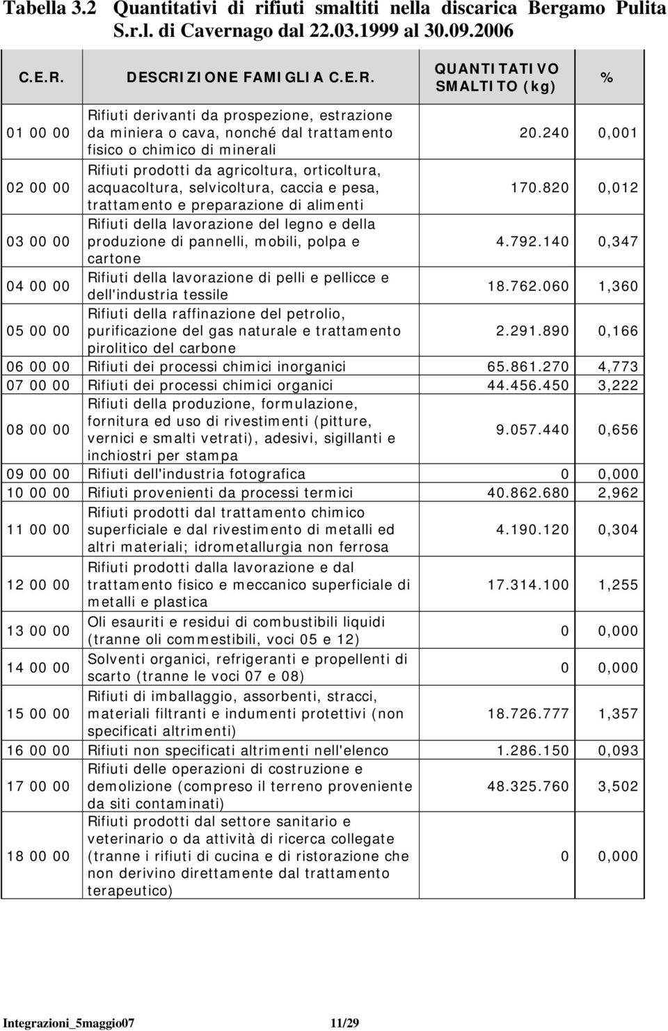 240 0,001 fisico o chimico di minerali 02 00 00 Rifiuti prodotti da agricoltura, orticoltura, acquacoltura, selvicoltura, caccia e pesa, 170.