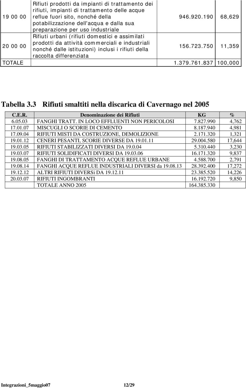 istituzioni) inclusi i rifiuti della 156.723.750 11,359 raccolta differenziata TOTALE 1.379.761.837 100,000 Tabella 3.3 Rifiuti smaltiti nella discarica di Cavernago nel 2005 C.E.R. Denominazione dei Rifiuti KG % 6.